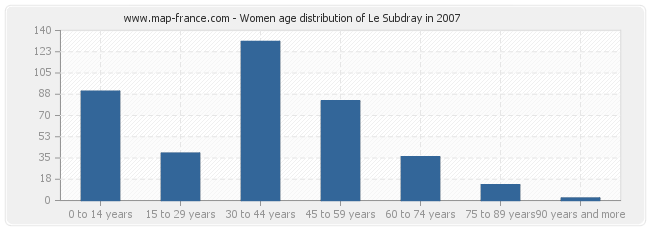 Women age distribution of Le Subdray in 2007